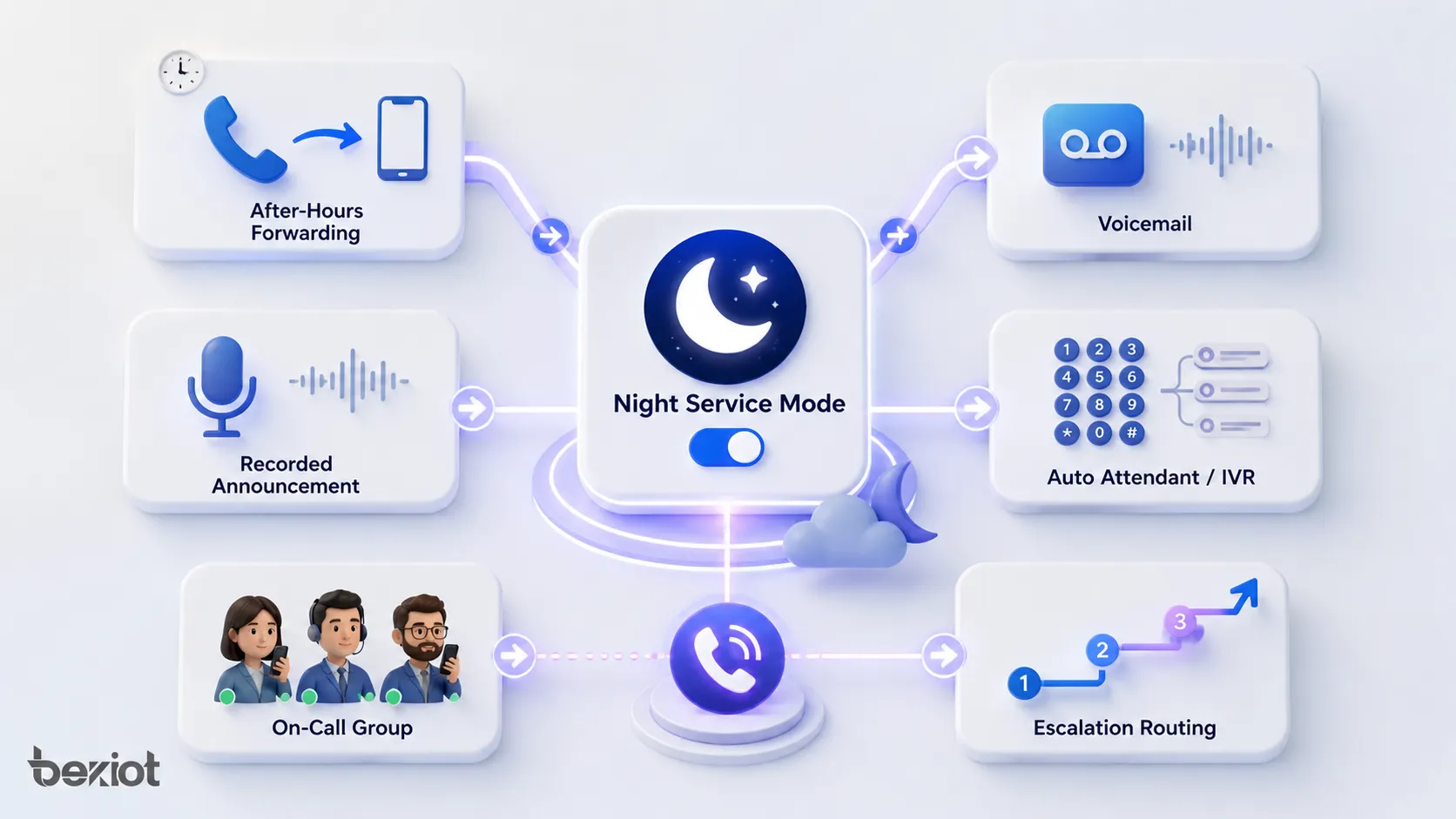 夜間モードの機能 転送 留守番電話 録音案内 IVR 当番グループ エスカレーション