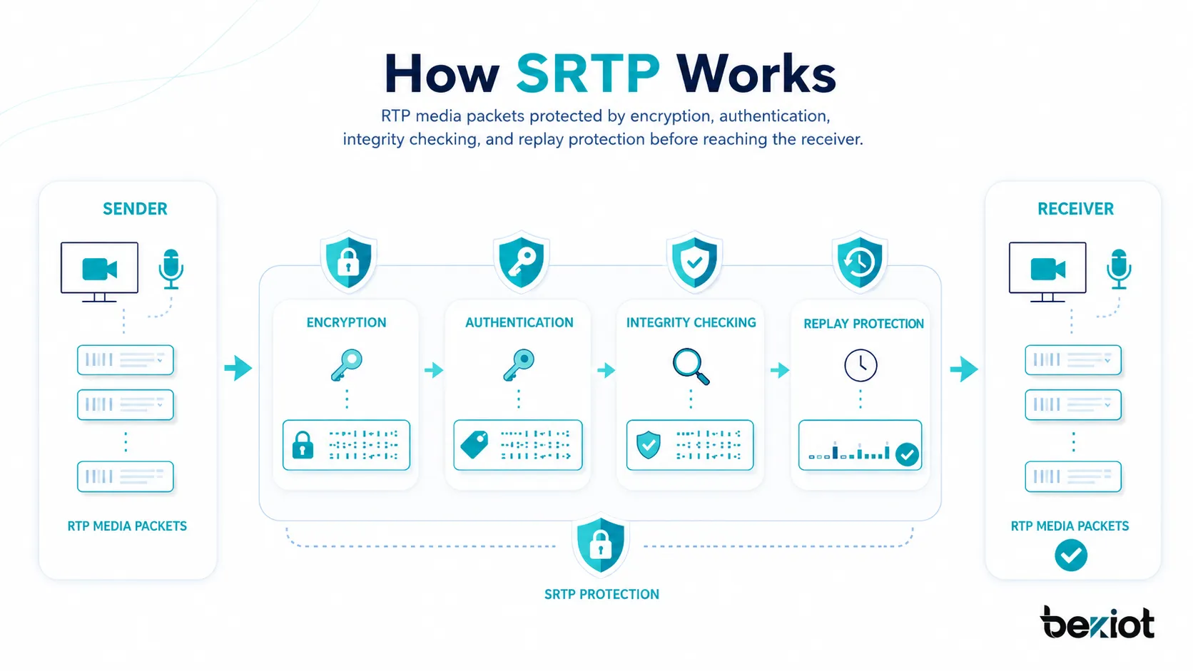 SRTPの動作説明：暗号化、認証、完全性チェック、リプレイ保護によって保護されたRTPメディアパケットが受信機に届くまで