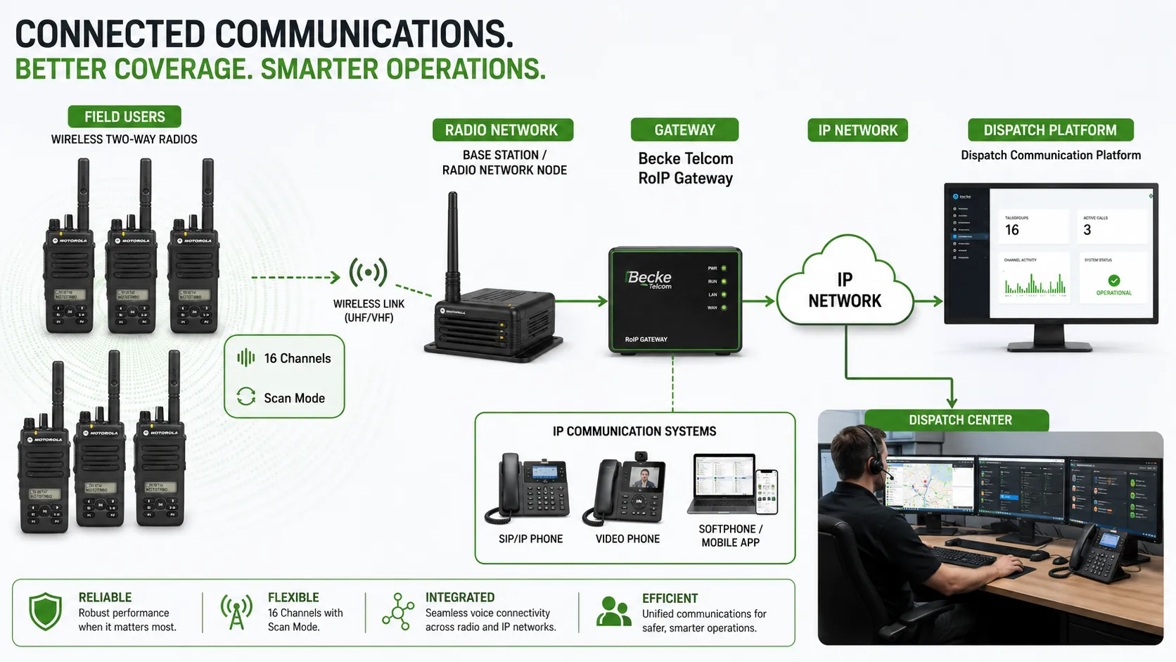 16チャンネルとスキャンモードを使用する無線トランシーバーがBecke Telcom RoIPゲートウェイとディスパッチ通信プラットフォームに接続されている様子