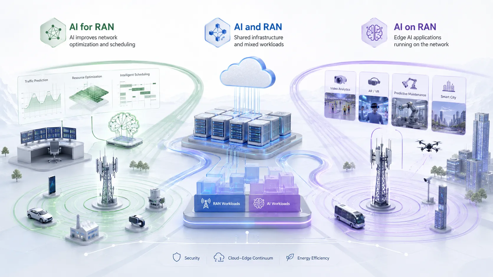 AI for RAN AI and RAN AI on RAN の3つのAI-RAN技術方向