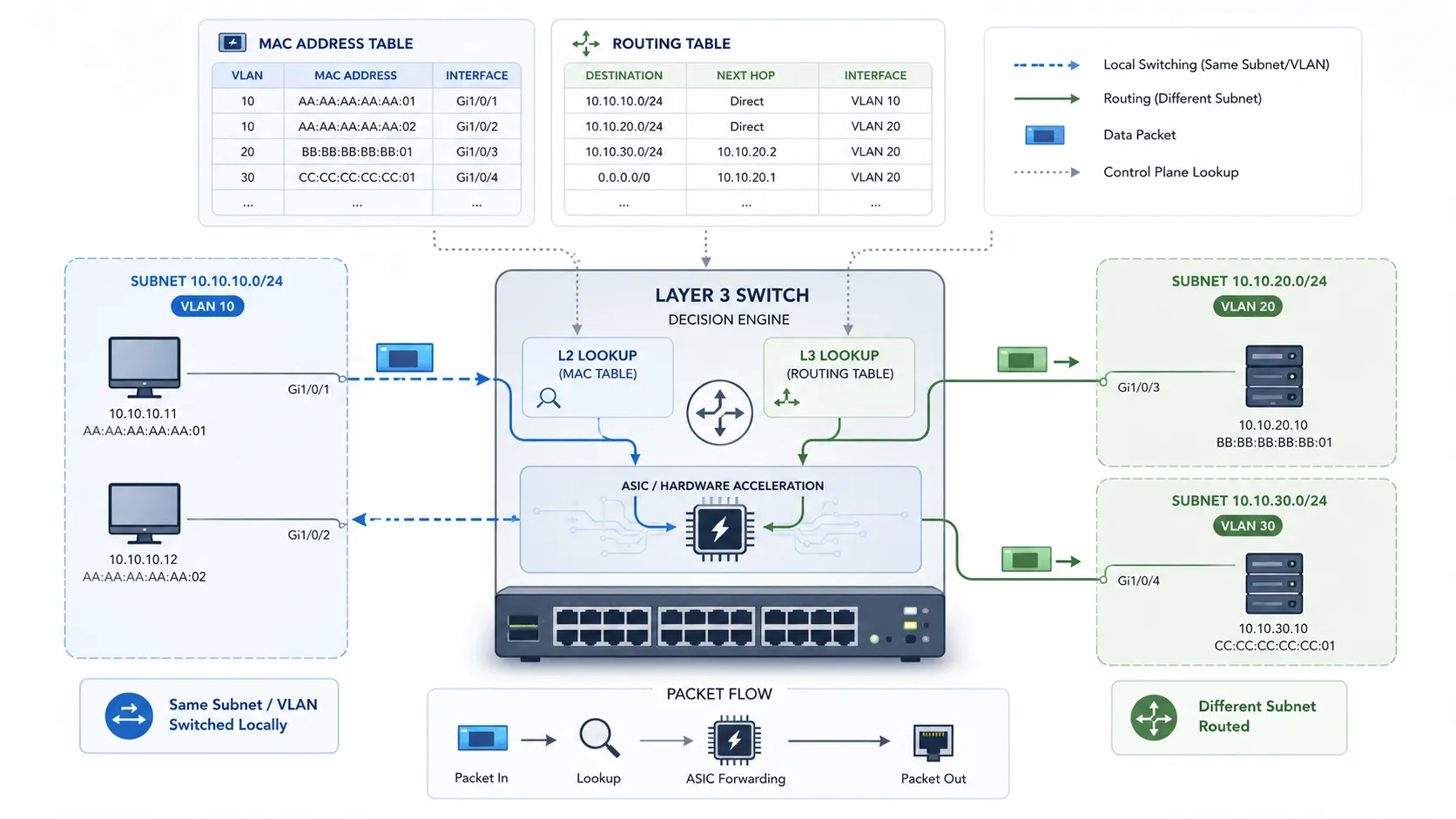 MACアドレステーブル、ルーティングテーブル、VLAN、サブネット、ASICハードウェアルーティングを使用したレイヤ3スイッチの転送決定プロセス
