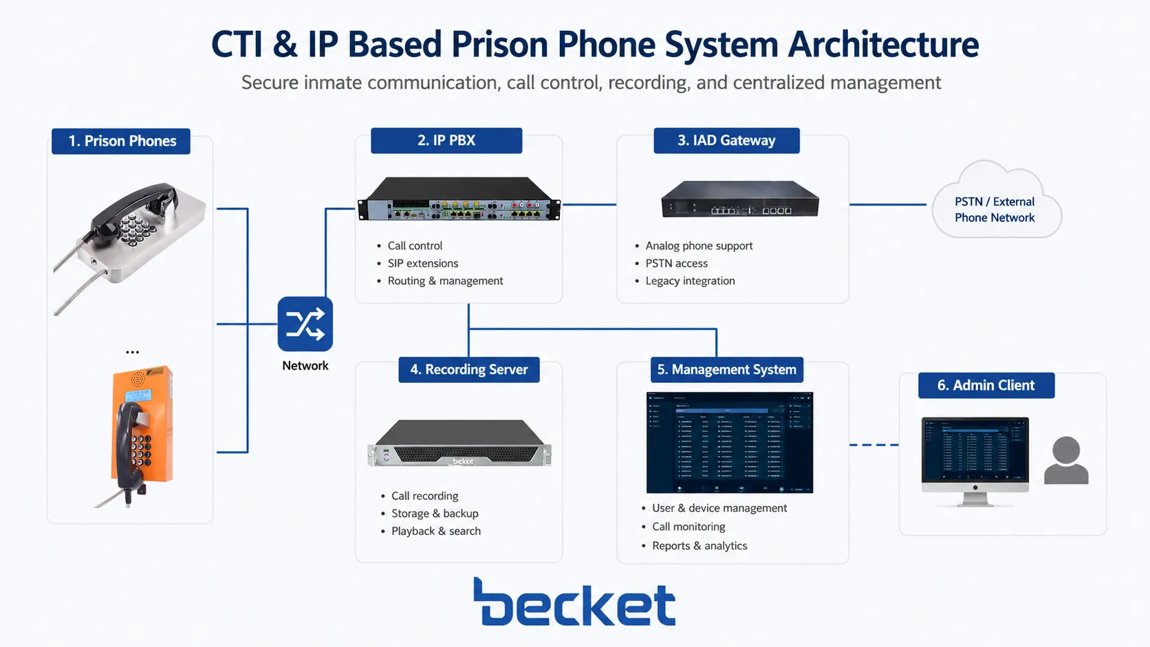 IP PBX IADゲートウェイ録音サーバー管理プラットフォームを含むCTIとIPベースの刑務所電話システムアーキテクチャ
