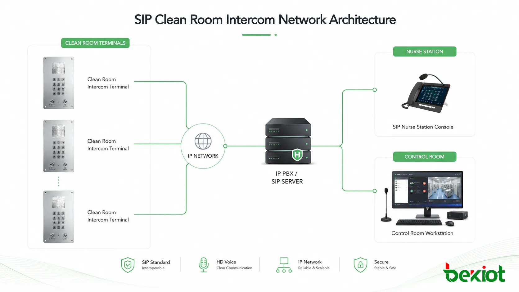 クリーンルーム端末IP PBXナースステーション制御室を接続するSIPクリーンルームインターカムネットワーク構成