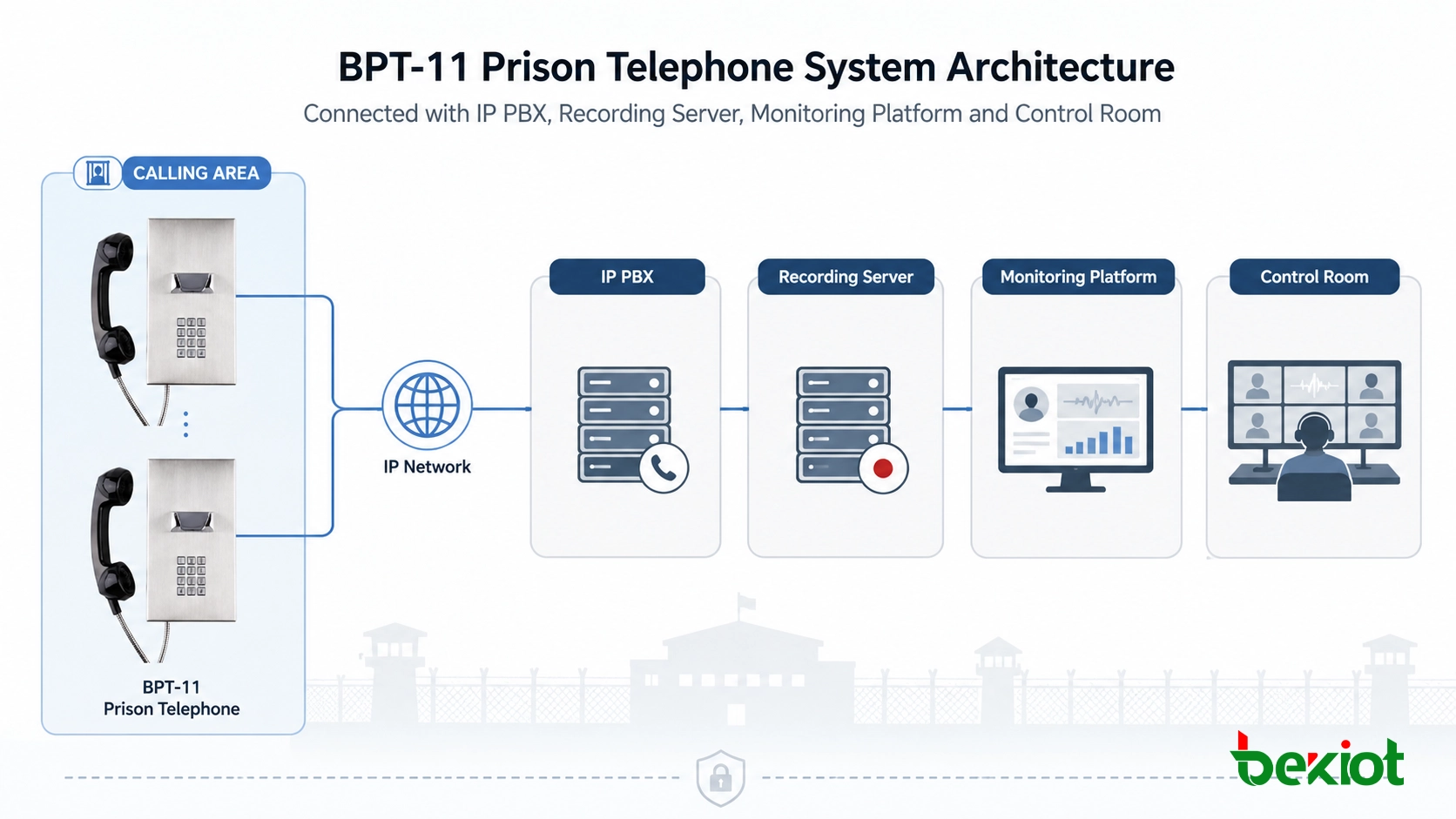 IP PBX・録音サーバー・監視プラットフォーム・管制室と連携するBPT-11刑務所電話機