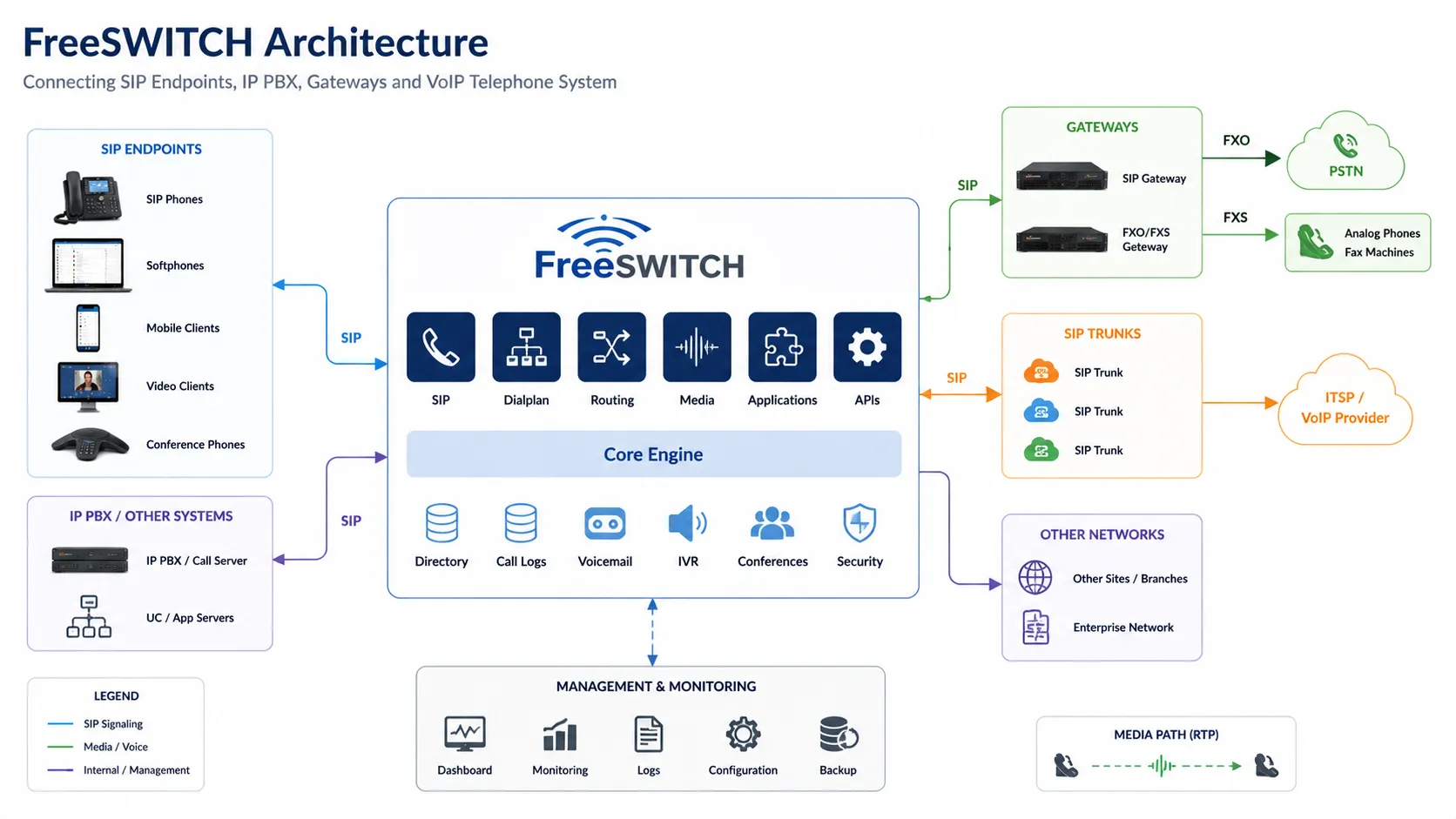 FreeSWITCH とは？アーキテクチャ、機能、VoIP 通信での活用