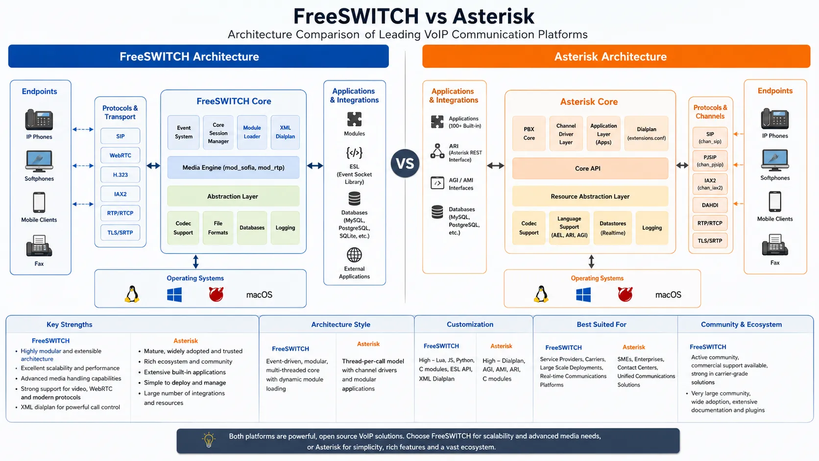 FreeSWITCH と Asterisk の比較：どちらのオープンソース VoIP プラットフォームが適しているか