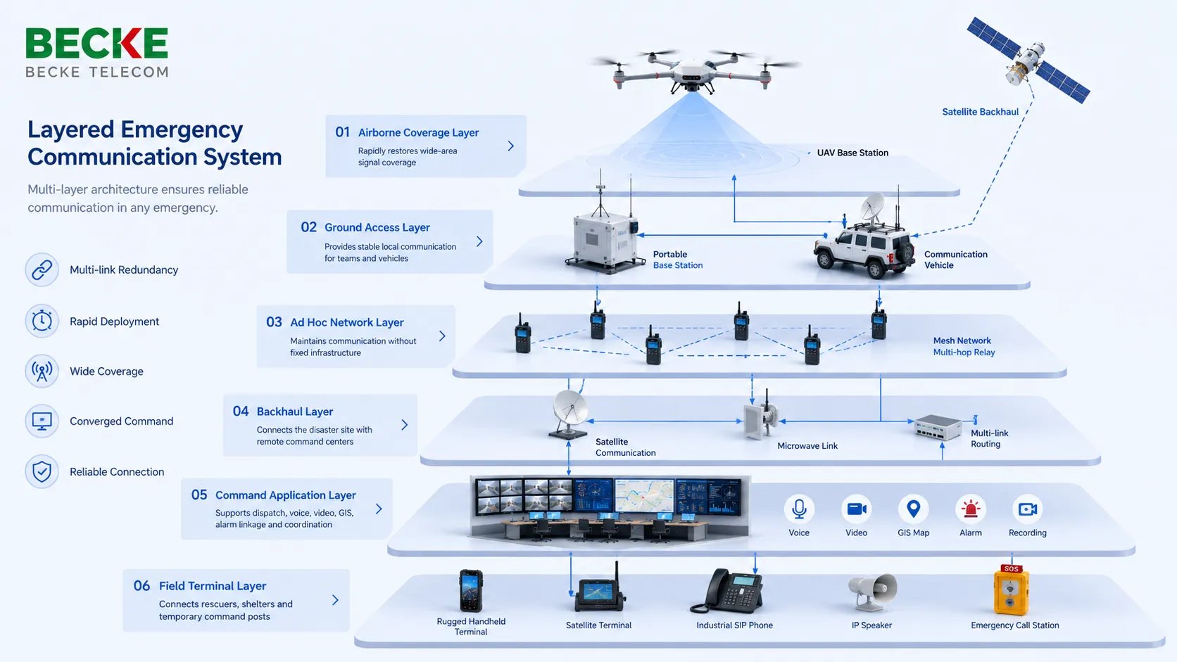 空中カバレッジ、地上アクセス、衛星バックホール、Meshネットワーク、指令プラットフォーム、産業用SIP電話、IPページング端末を含む層構造の緊急通信システム