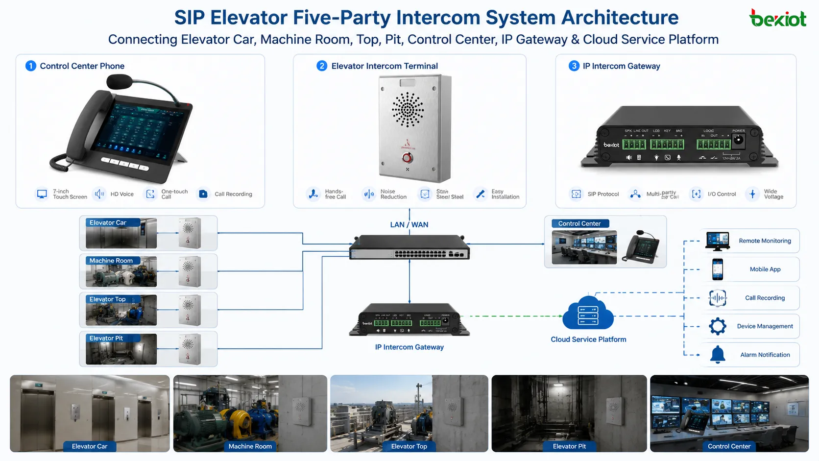エレベーターかご機械室かご上ピット制御センターIPゲートウェイクラウドサービスプラットフォームを接続するSIPエレベーター五者インターホンシステム構成