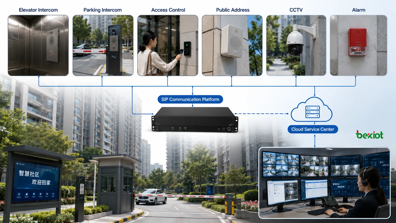 SIPプラットフォーム駐車場インターホン入退室管理公共放送CCTVアラームクラウドサービスセンターと統合されたスマートコミュニティのエレベーターインターホン