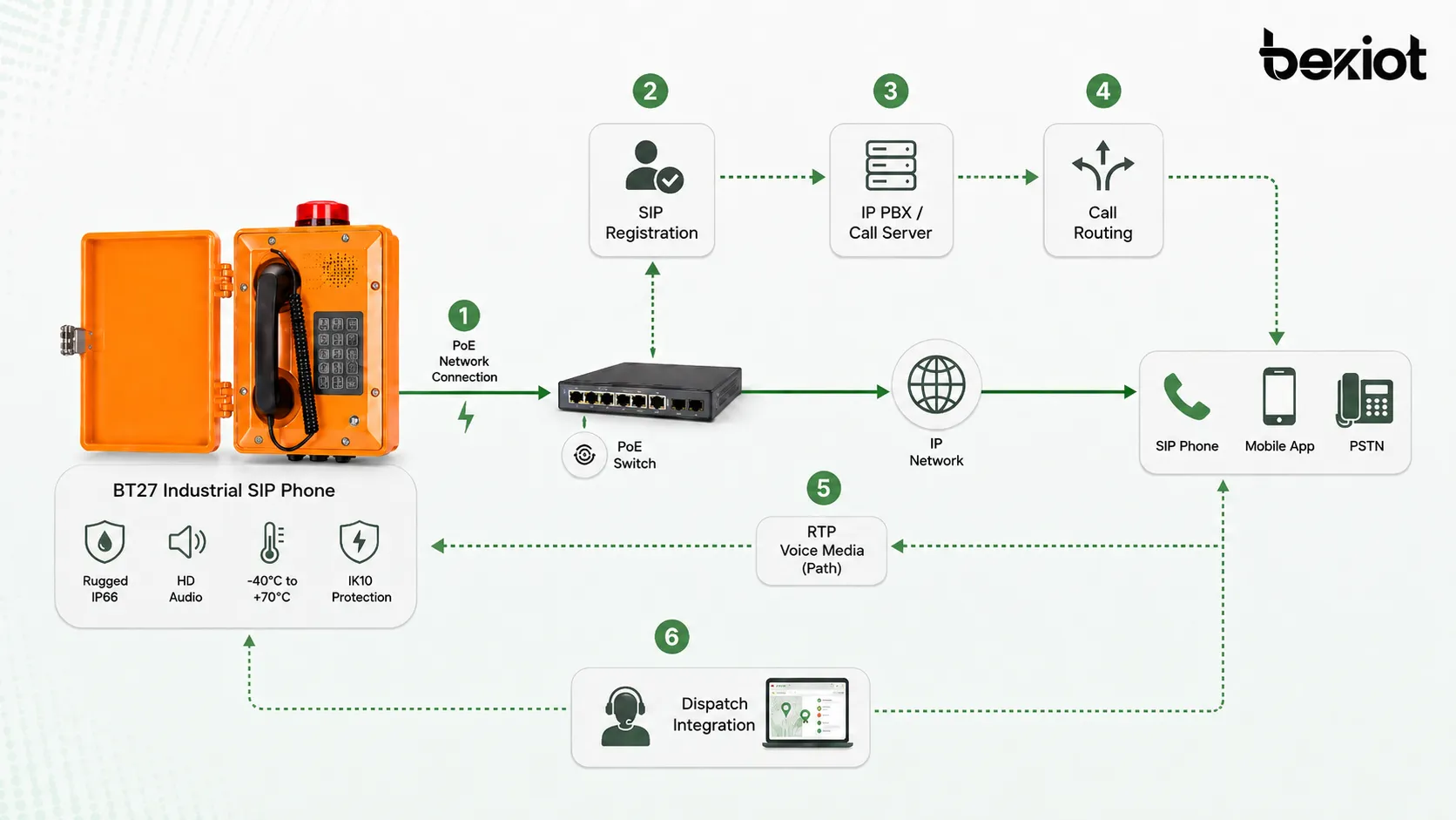 SIP登録、IP PBX通話ルーティング、RTP音声メディア、PoEネットワーク接続、指令連携を示す産業用SIP電話の仕組み