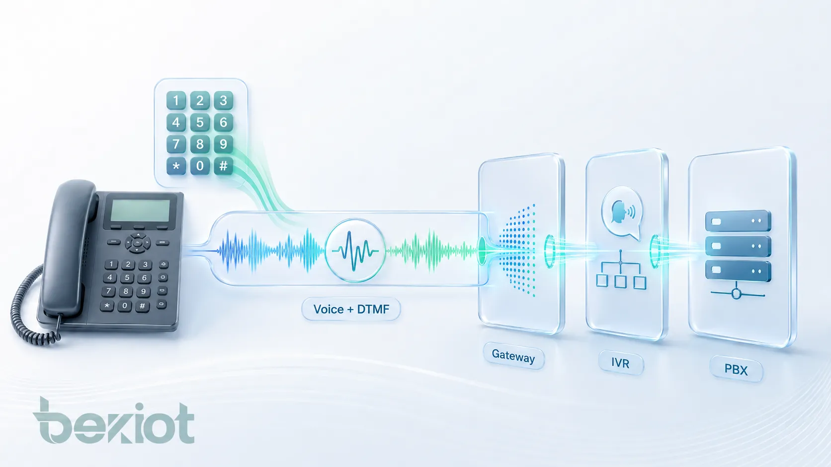 インバンド DTMF の音声上の利点、アナログ電話、PSTN ゲートウェイ、IVR メニュー、アクセス制御、ボイスメール、会議 PIN、レガシー PBX との互換性