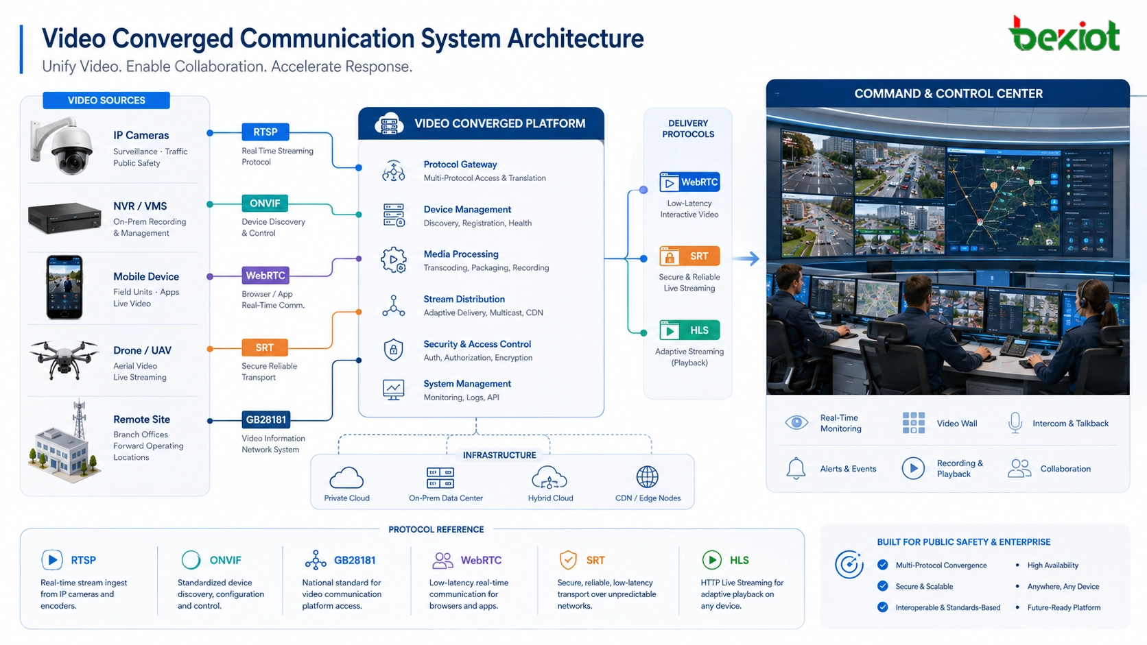 カメラ RTSP ONVIF GB28181 WebRTC SRT HLS ディスパッチコンソール 指令センターを示す映像統合通信システム構成