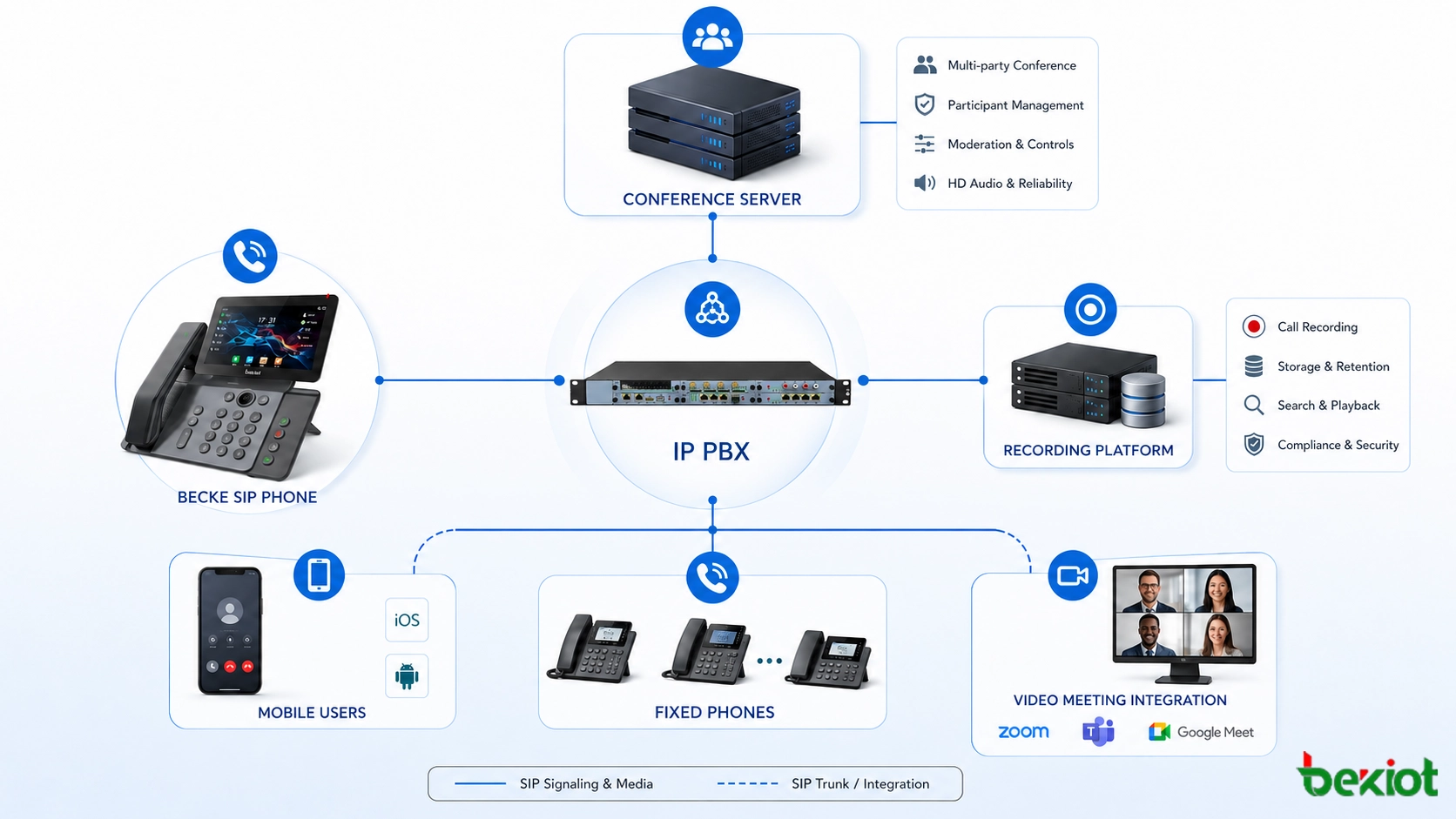 IP PBX会議サーバー録音プラットフォームモバイルユーザー固定電話ビデオ会議連携を含むSIP電話会議システム構成