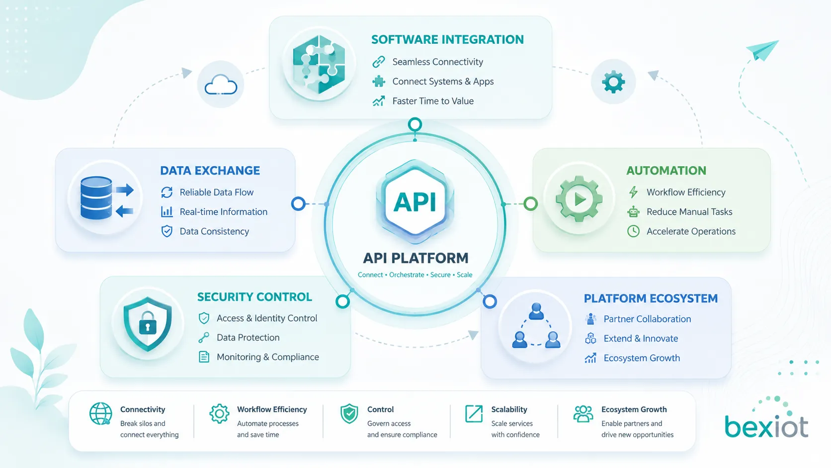 ソフトウェア統合 データ交換 自動化 セキュリティ制御 プラットフォームエコシステムを示す API ビジネス価値図