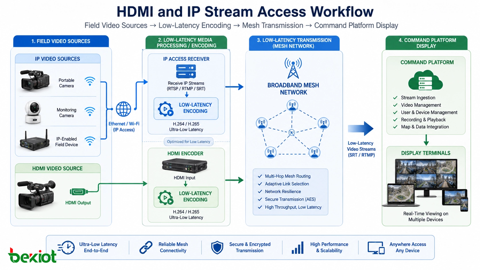 現場映像ソースのHDMIとIPストリーム接続 低遅延エンコード Mesh伝送 指令プラットフォーム表示のワークフロー