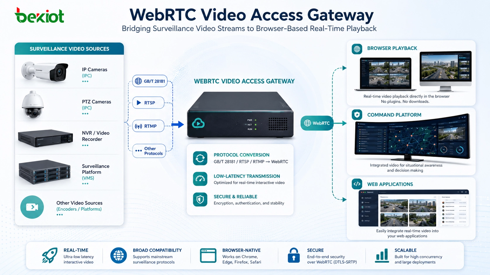 WebRTCビデオアクセスゲートウェイが監視ビデオストリームをブラウザベースのリアルタイム再生に変換し、コマンドプラットフォームとWebアプリケーションへ提供