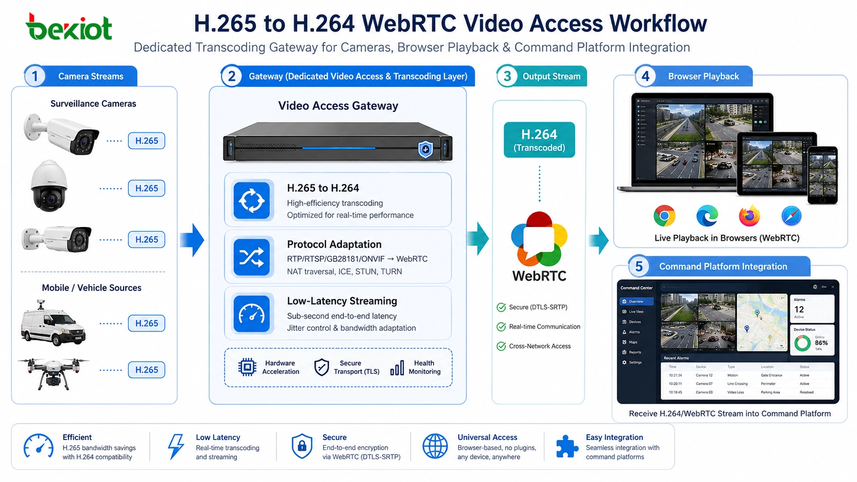 カメラ、ビデオゲートウェイ、ブラウザ再生、コマンドプラットフォーム統合のためのH265からH264へのWebRTCビデオアクセスワークフロー