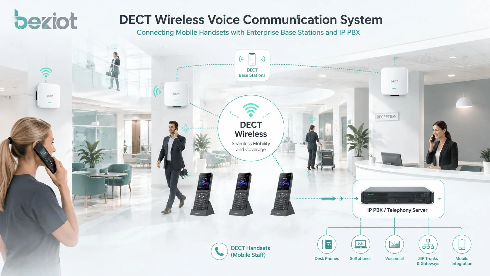 IP-PBX、SIP電話、ページングスピーカー、および企業コミュニケーションプラットフォームと統合されたIP-DECTベースステーション