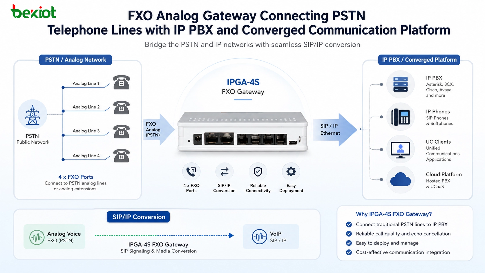 FXOアナログゲートウェイがPSTN電話回線 IP PBX 融合通信プラットフォームを接続する構成