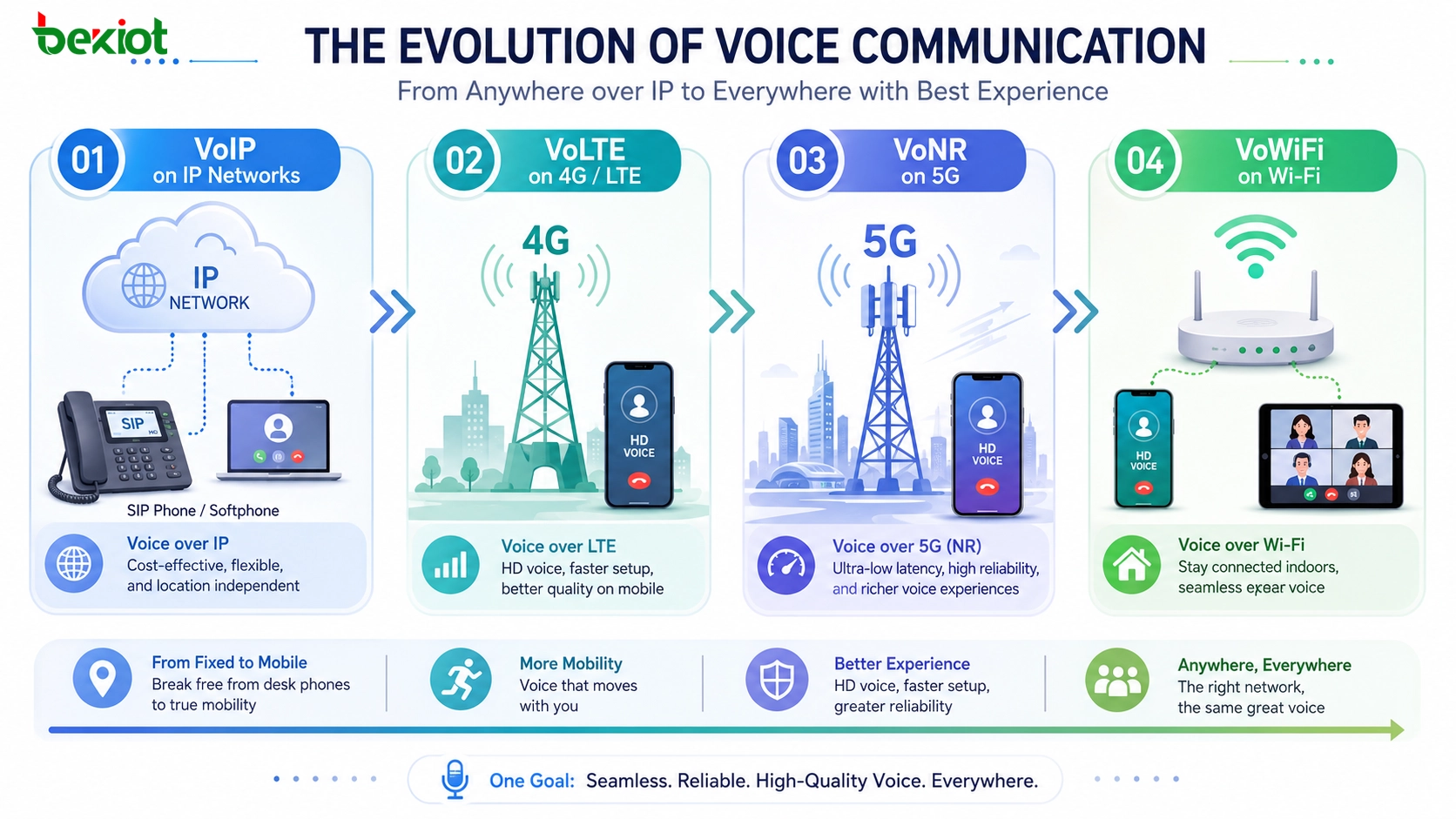 VoIP、VoLTE、VoNR、VoWiFi とは？技術的な違い、ネットワーク進化、活用ガイド