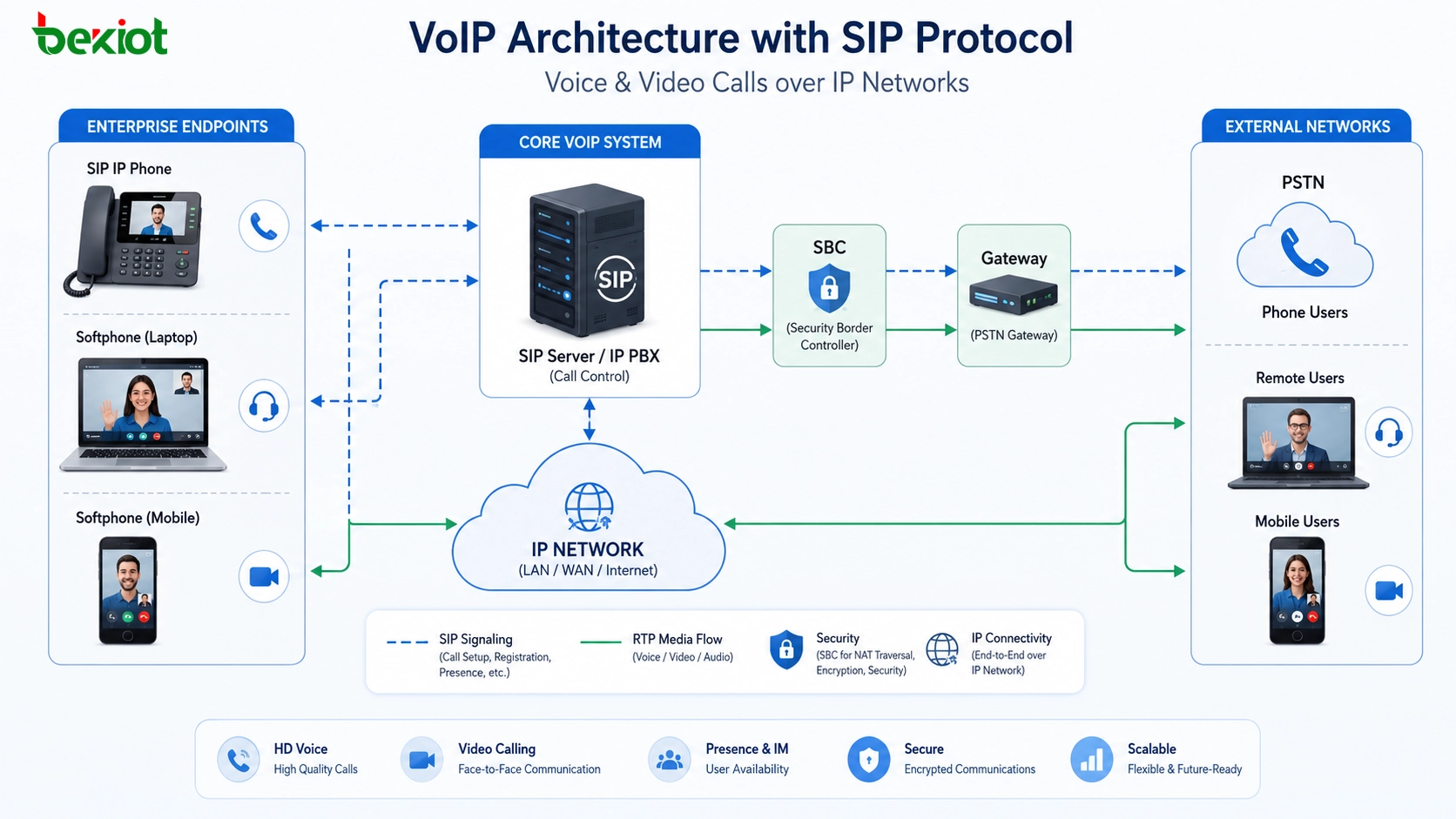 SIP プロトコルを使って IP ネットワーク上で音声とビデオ通話を行う VoIP アーキテクチャ