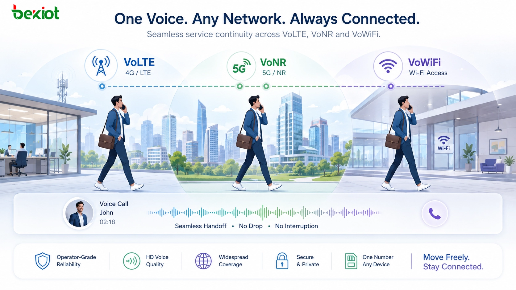 4G 5G Wi-Fi ネットワーク間でモバイル音声通信を継続する VoLTE VoNR VoWiFi サービス