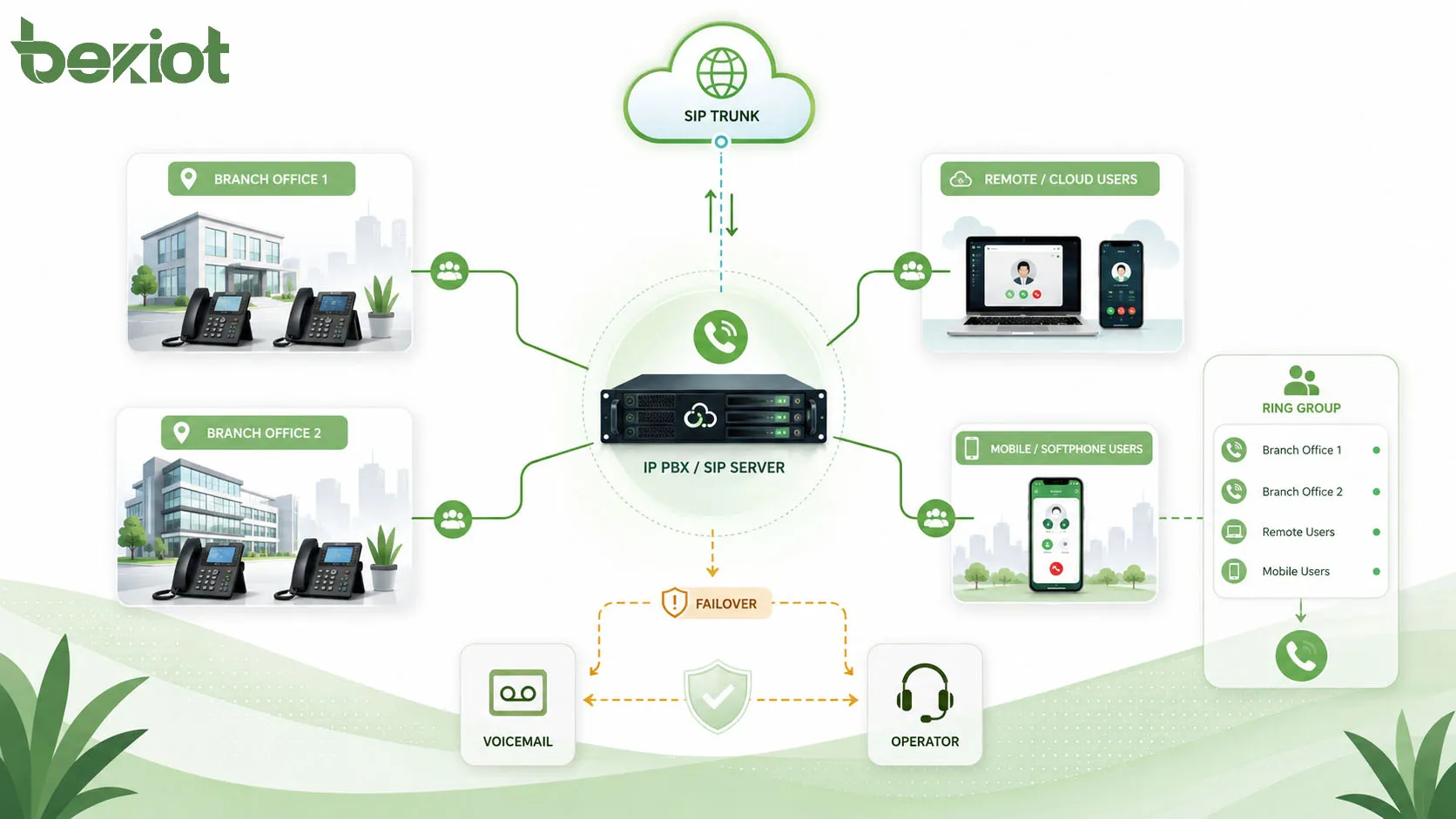 IP PBX SIP トランク 支店 クラウドユーザー デスクフォン ソフトフォン フォールバックルーティングを含むリンググループのネットワーク構成