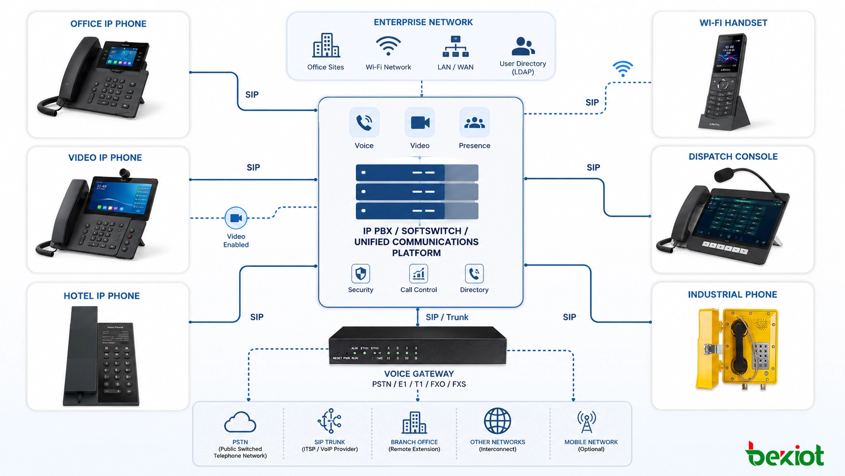 SIPベースのIP電話アーキテクチャがIP PBX、ソフトスイッチ、ゲートウェイ、映像アクセス、企業通信端末を接続