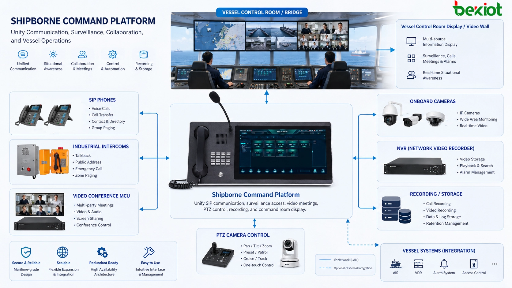 船舶搭載型指揮プラットフォームがSIP電話、産業用インターコム、ビデオ会議MCU、船内カメラ、NVR、PTZ制御、録画、船舶制御室表示を統合する構成