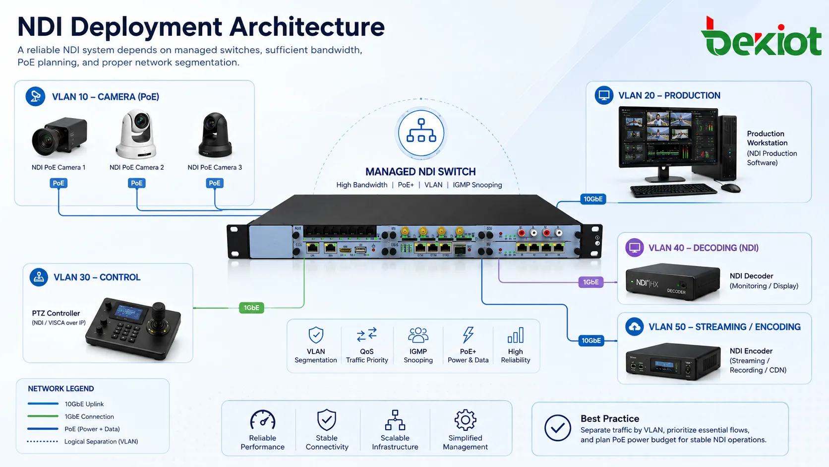 PoE カメラ、マネージドスイッチ、VLAN 分離、制作ソフト、PTZ 制御、デコーダー、ストリーミングエンコーダーを含む NDI 導入構成