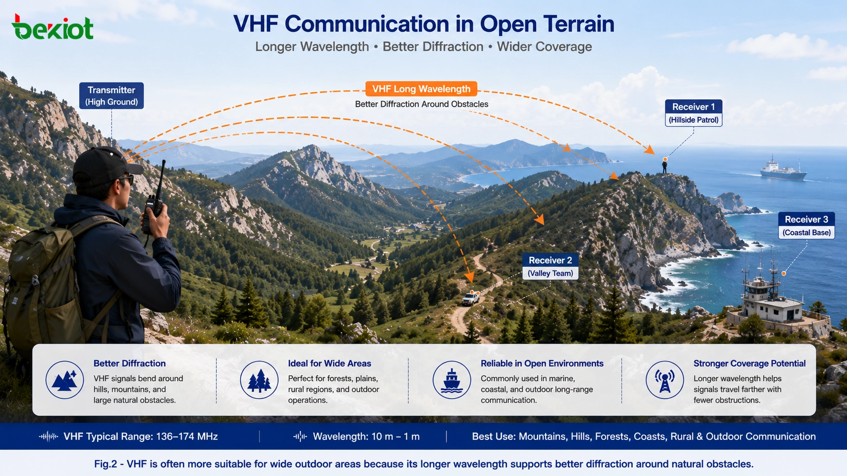 開けた山岳地での VHF トランシーバー通信、長い波長が丘、木、沿岸エリアを回折する様子を示す図