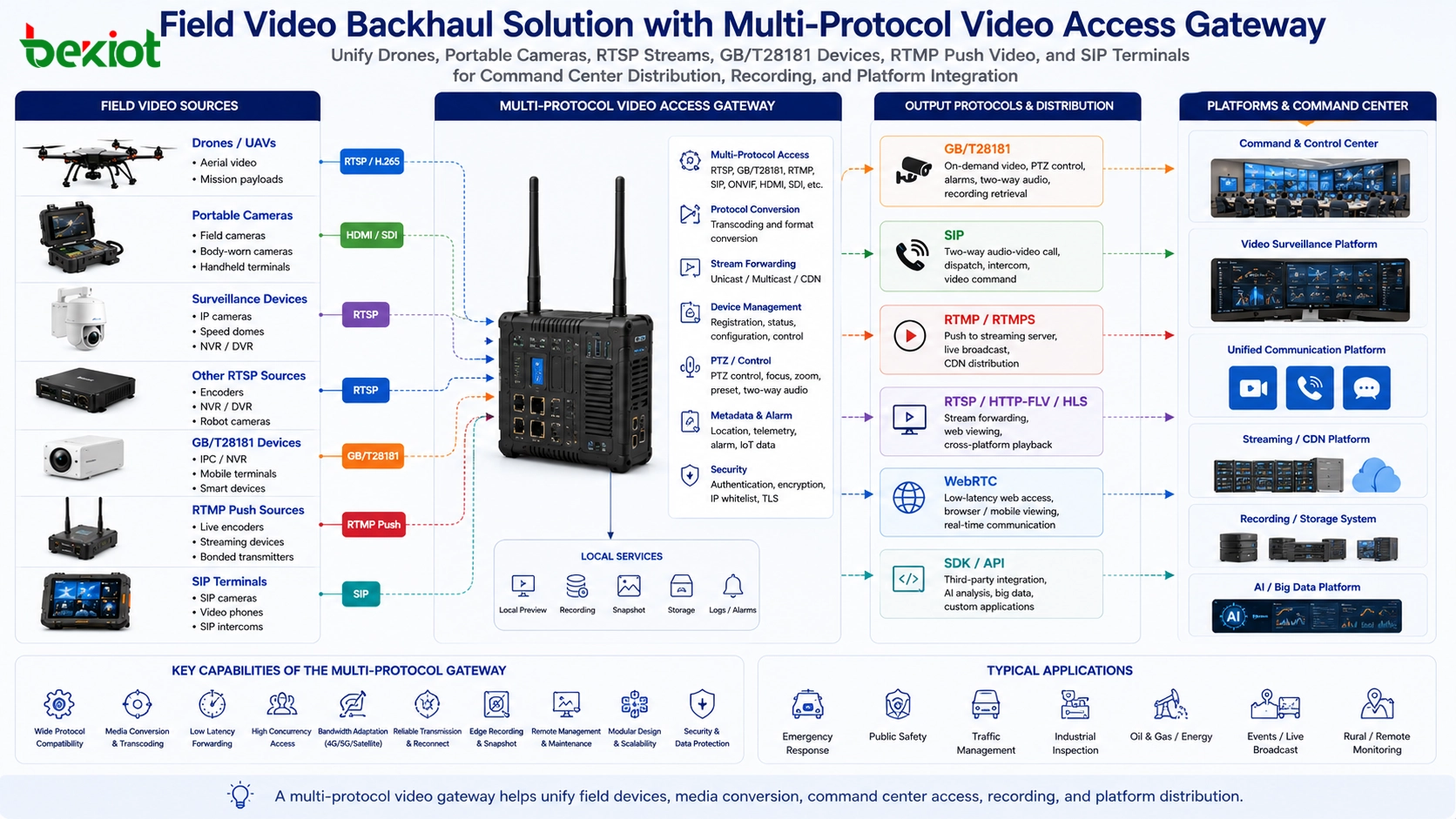 GB T28181 のオンデマンド映像接続、RTSP のローカルストリーム取得、RTMP のインターネットプッシュ、SIP の双方向音声映像指令通信を比較する図