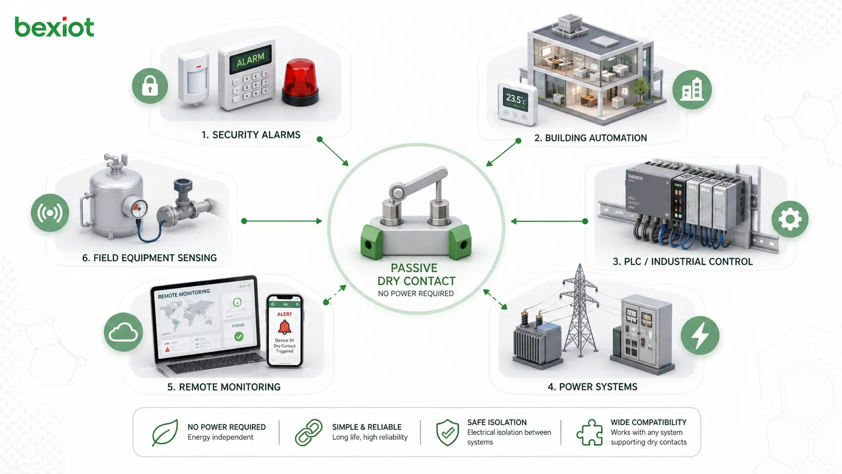 警報盤 BMS コントローラー PLC リレー出力 センサー 遠隔監視ゲートウェイを示すパッシブドライ接点統合