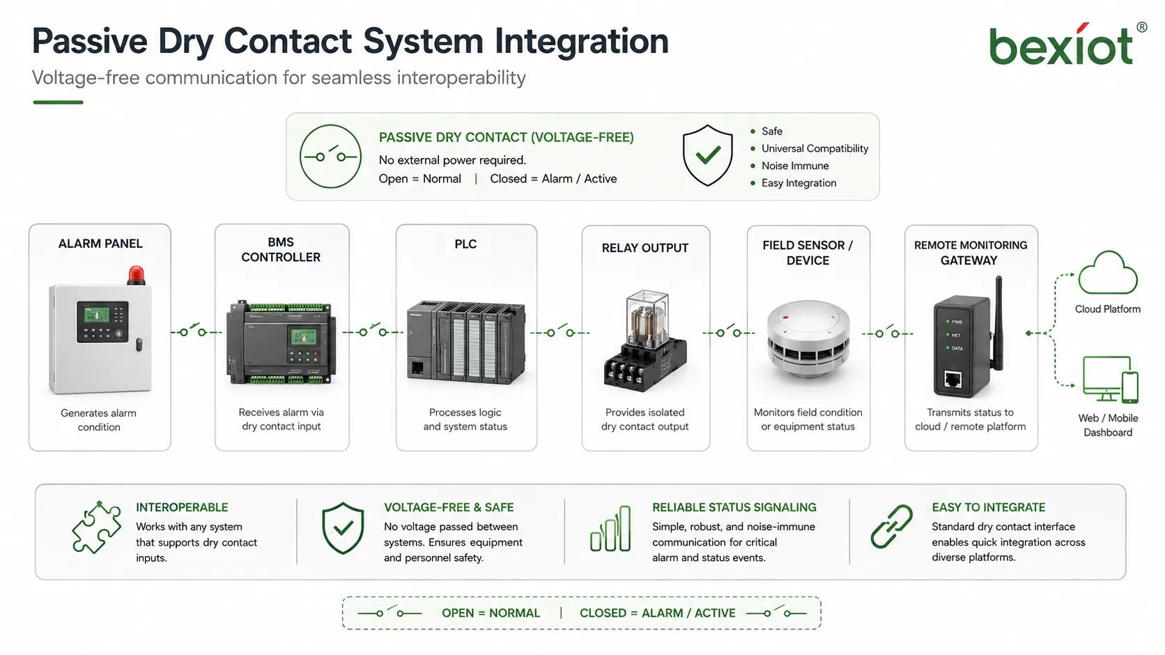セキュリティ警報 ビル自動化 産業 PLC 制御 電力システム 遠隔監視におけるパッシブドライ接点の用途