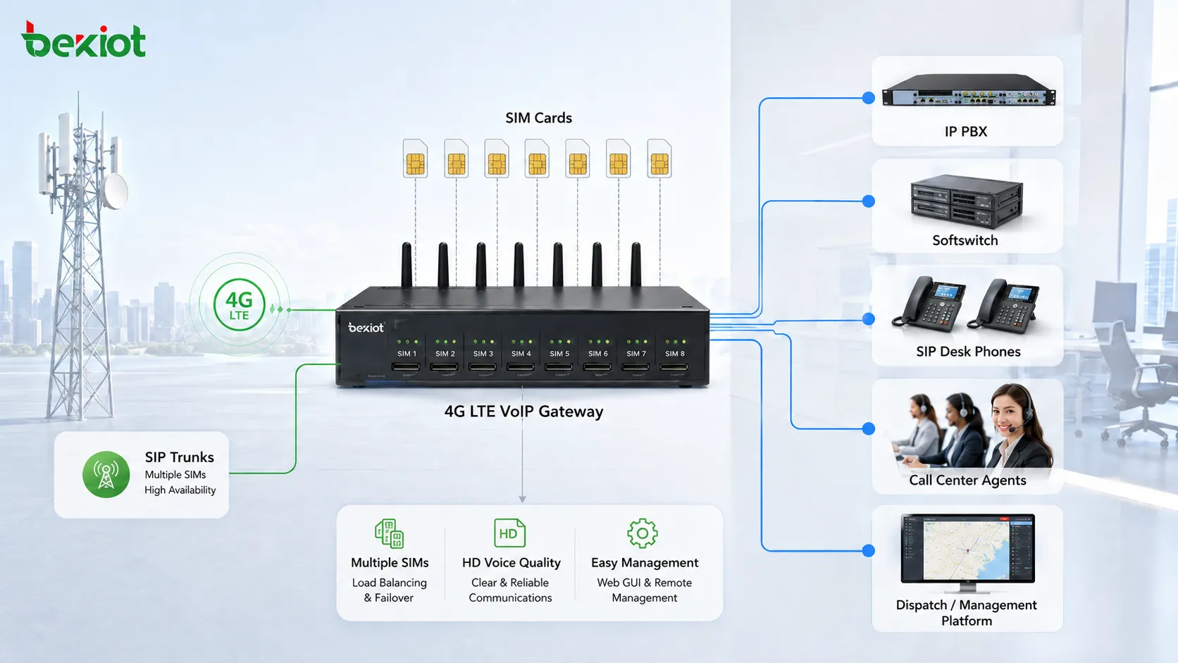 複数SIMカードをSIPトランクに変換し、IP PBX、ソフトスイッチ、コールセンター担当者、SIPデスクフォン、ディスパッチプラットフォームへ接続する4G LTE VoIPゲートウェイ構成