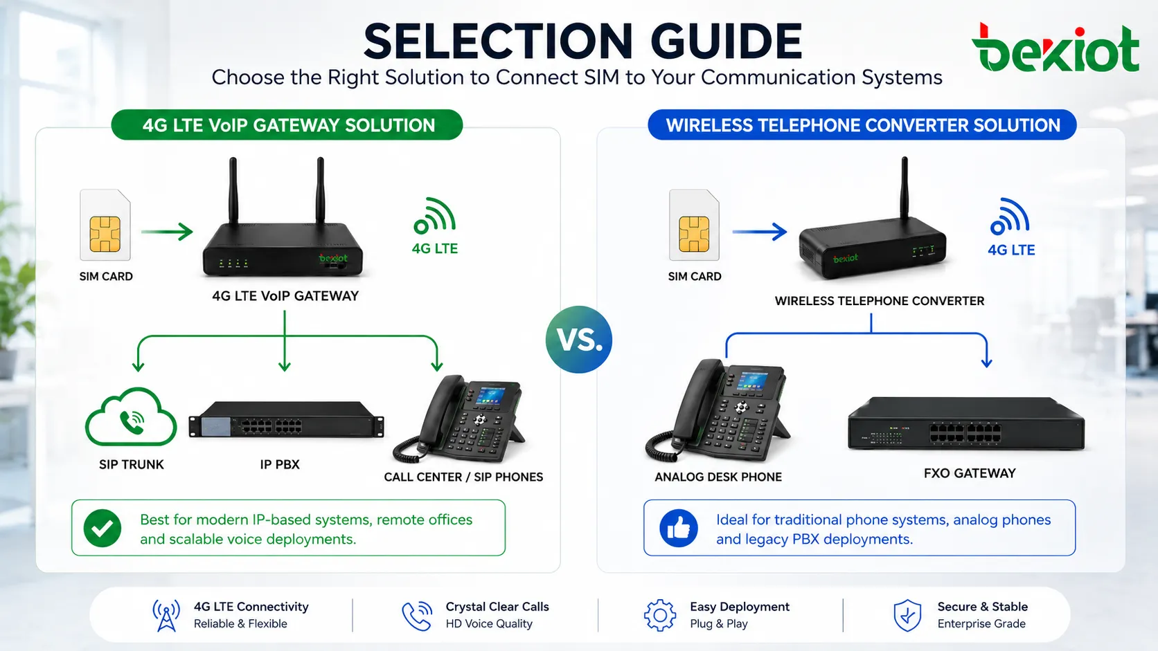4G LTE VoIPゲートウェイと無線電話コンバーターを比較し、SIMカードからデスクフォン、FXO PBXポート、SIPトランク、IP PBX、コールセンター導入へ接続する選定ガイド