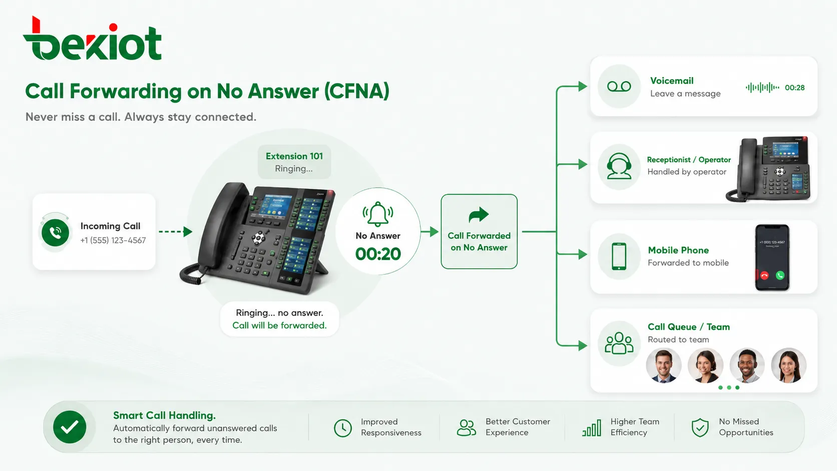 無応答転送 CFNA のコールフロー。応答のない内線がボイスメール、受付、携帯電話、コールキューへ転送される様子を示す図