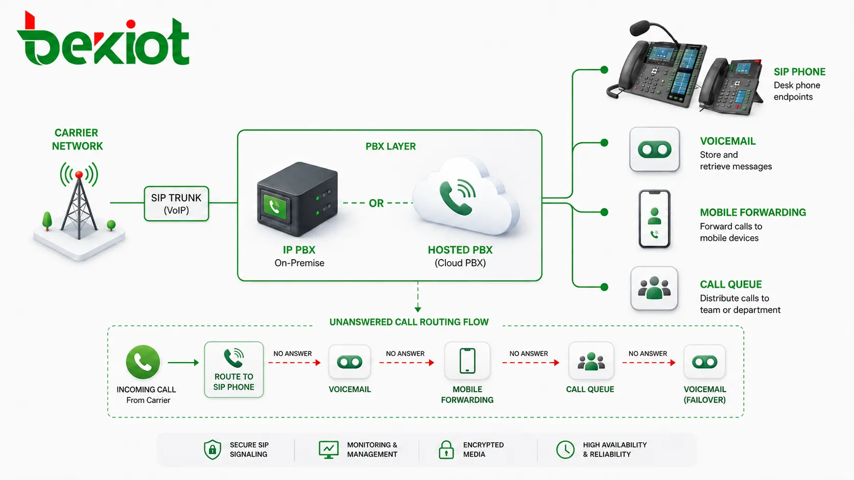 CFNAネットワークアーキテクチャ。SIP電話、IP-PBX、ホステッドPBX、ボイスメール、携帯電話転送、コールキュー、キャリアネットワークを示す図