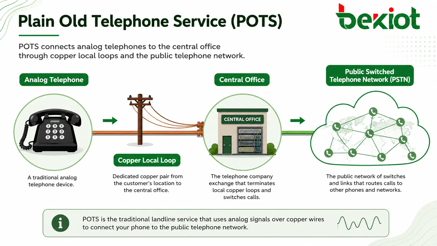 Plain Old Telephone Service（POTS）とは何ですか?どのように機能しますか?