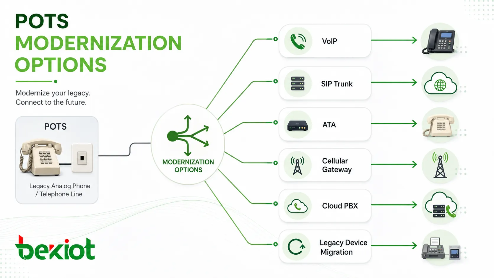 POTSの近代化オプションを示す図。VoIP、SIPトランク、アナログ電話アダプタ、セルラーゲートウェイ、クラウドPBX、レガシーデバイスの移行