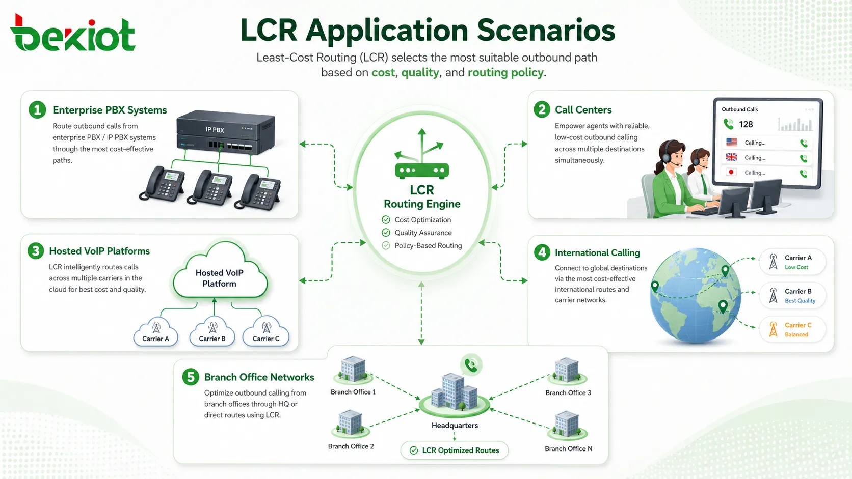 LCR活用事例図　企業PBX、コンタクトセンター、ホステッドVoIP、国際通話、拠点SIPネットワーク