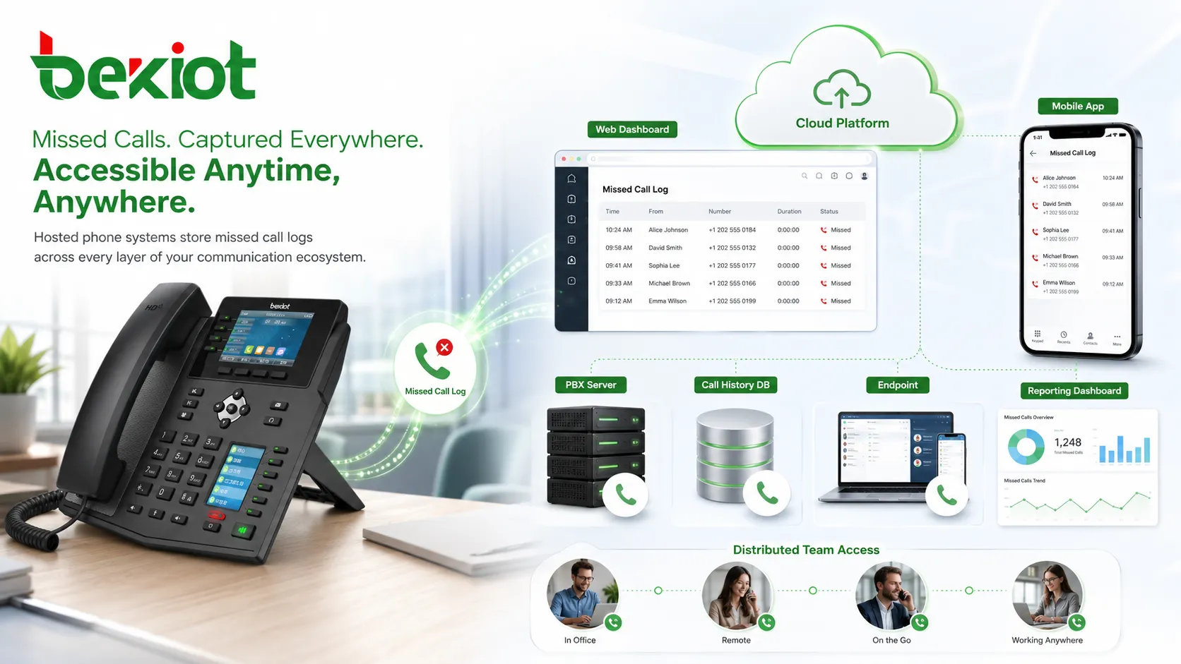 不在着信履歴の保存構成：SIP電話機、PBXサーバー、クラウド電話システム、通話履歴データベース、リンググループ、管理レポート画面