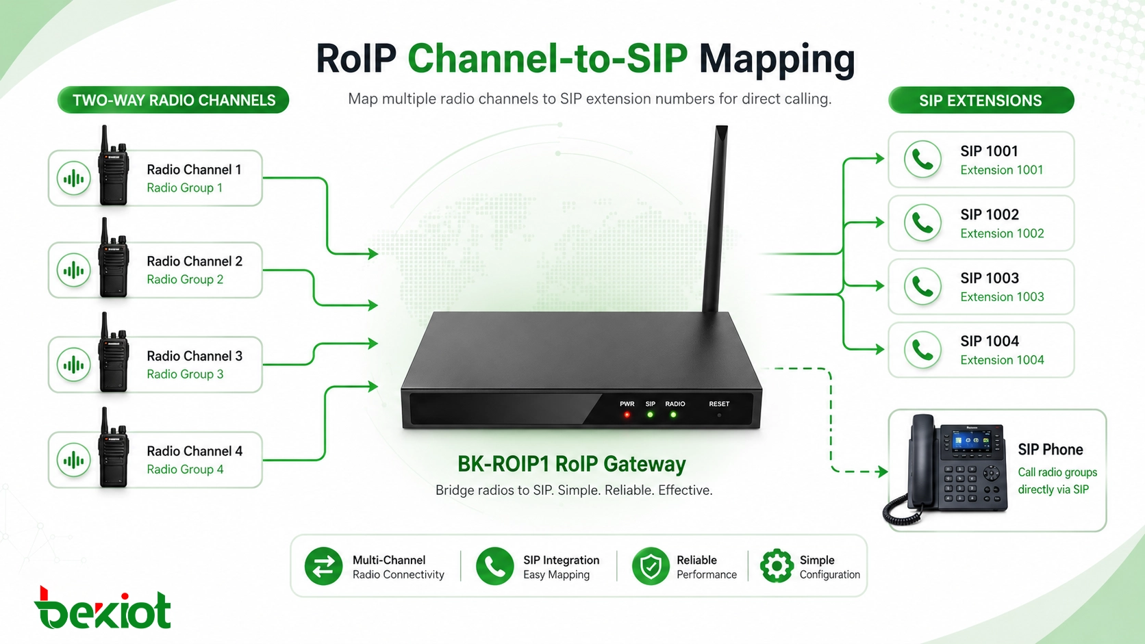 複数のトランシーバー無線チャンネルを SIP 内線番号に割り当てる RoIP ゲートウェイ