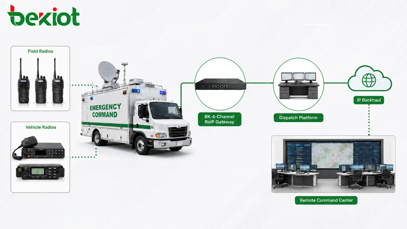 衛星および4G 5Gバックホールを使って遠隔ディスパッチを行う指揮車上のRoIPゲートウェイ