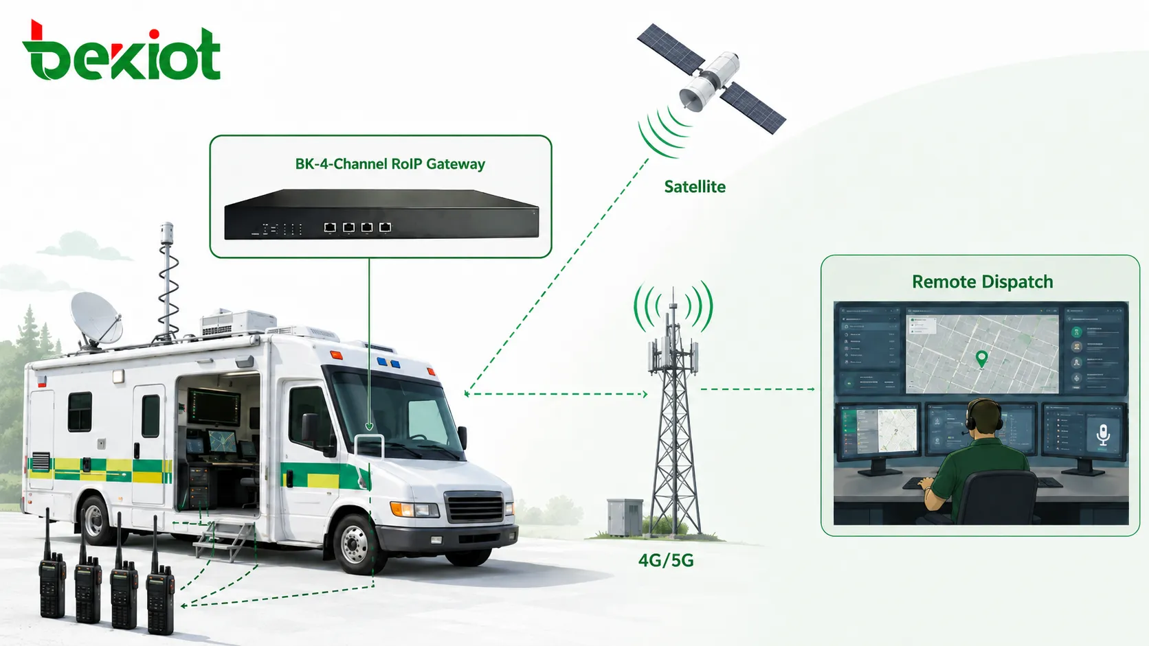 RoIPゲートウェイ、無線機、ディスパッチプラットフォームを備えた緊急指揮車通信アーキテクチャ