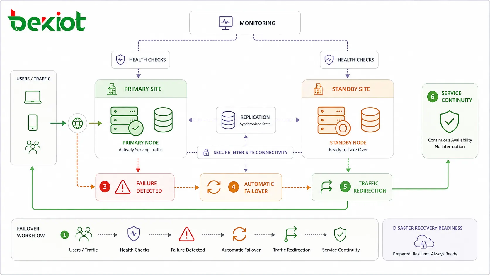 High availability failover workflow showing primary node health check standby node activation and user traffic redirection