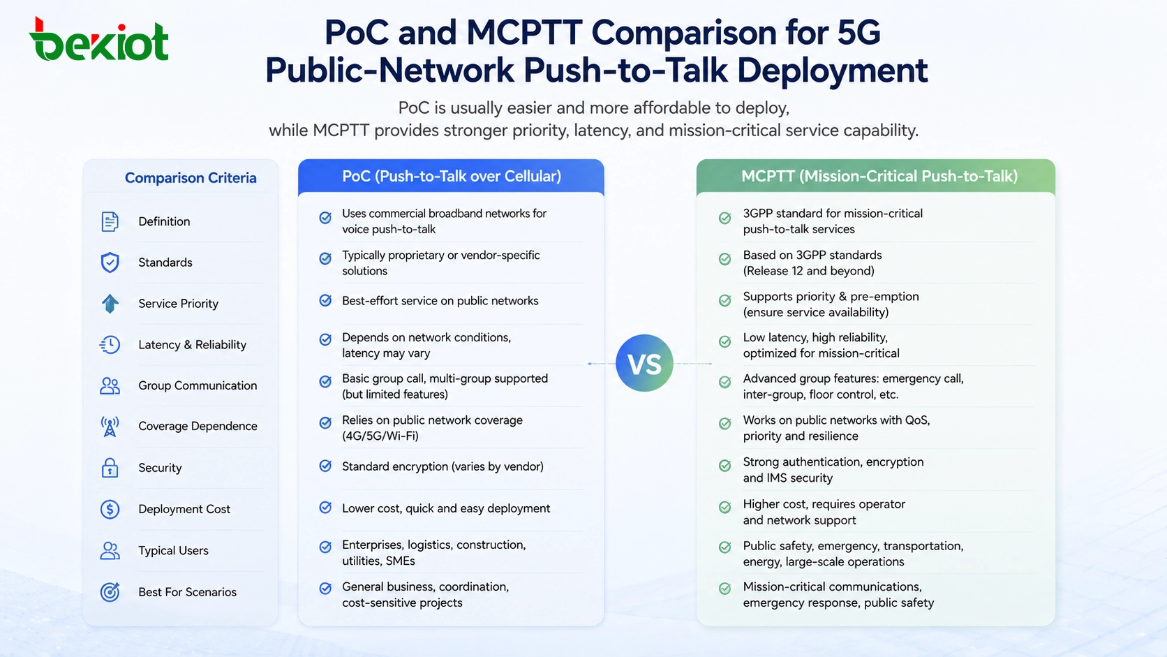 5G公衆網プッシュツートーク導入のためのPoCとMCPTTの比較