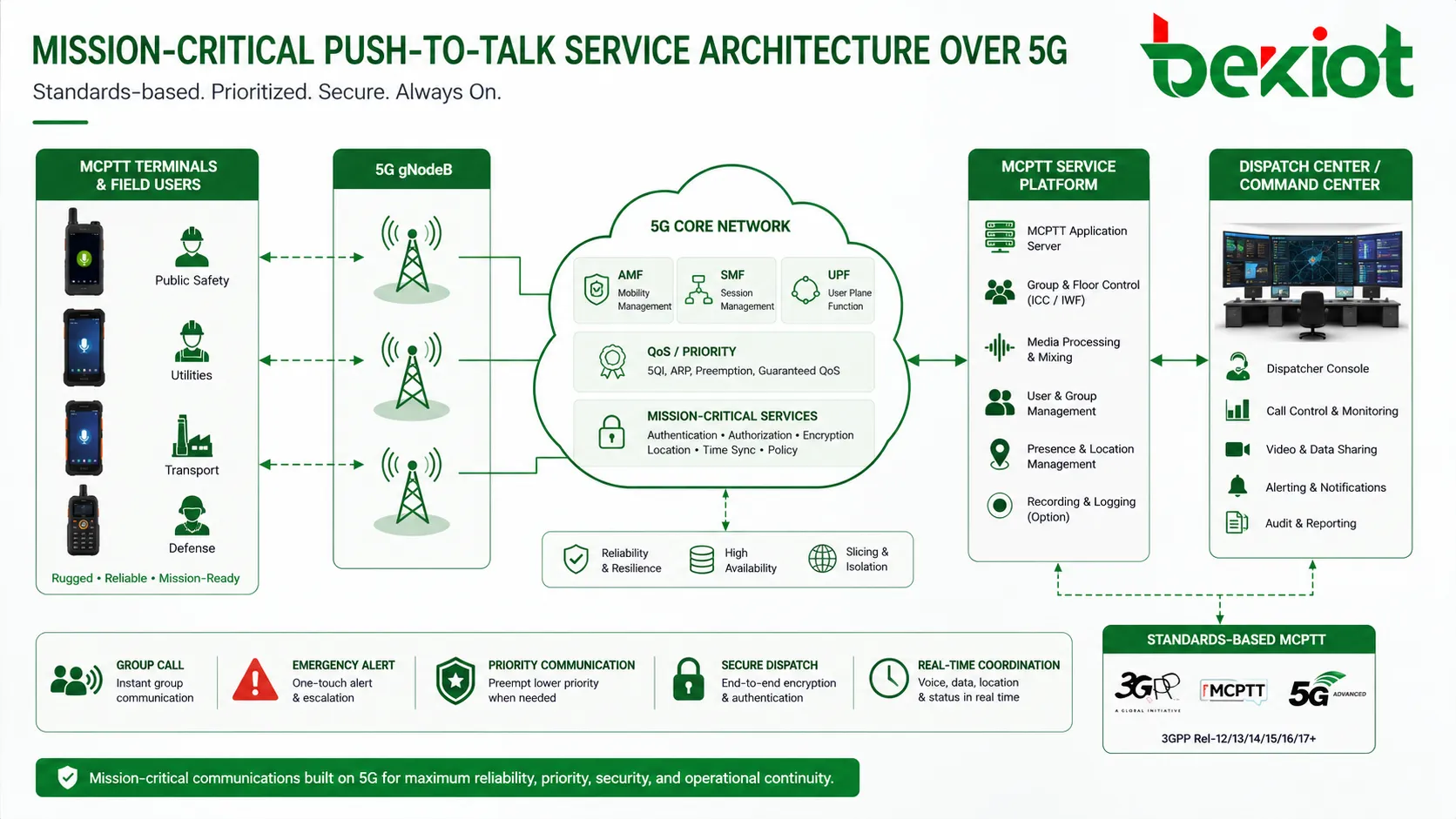 5Gネットワーク上のミッションクリティカルプッシュツートークのためのMCPTTサービスアーキテクチャ