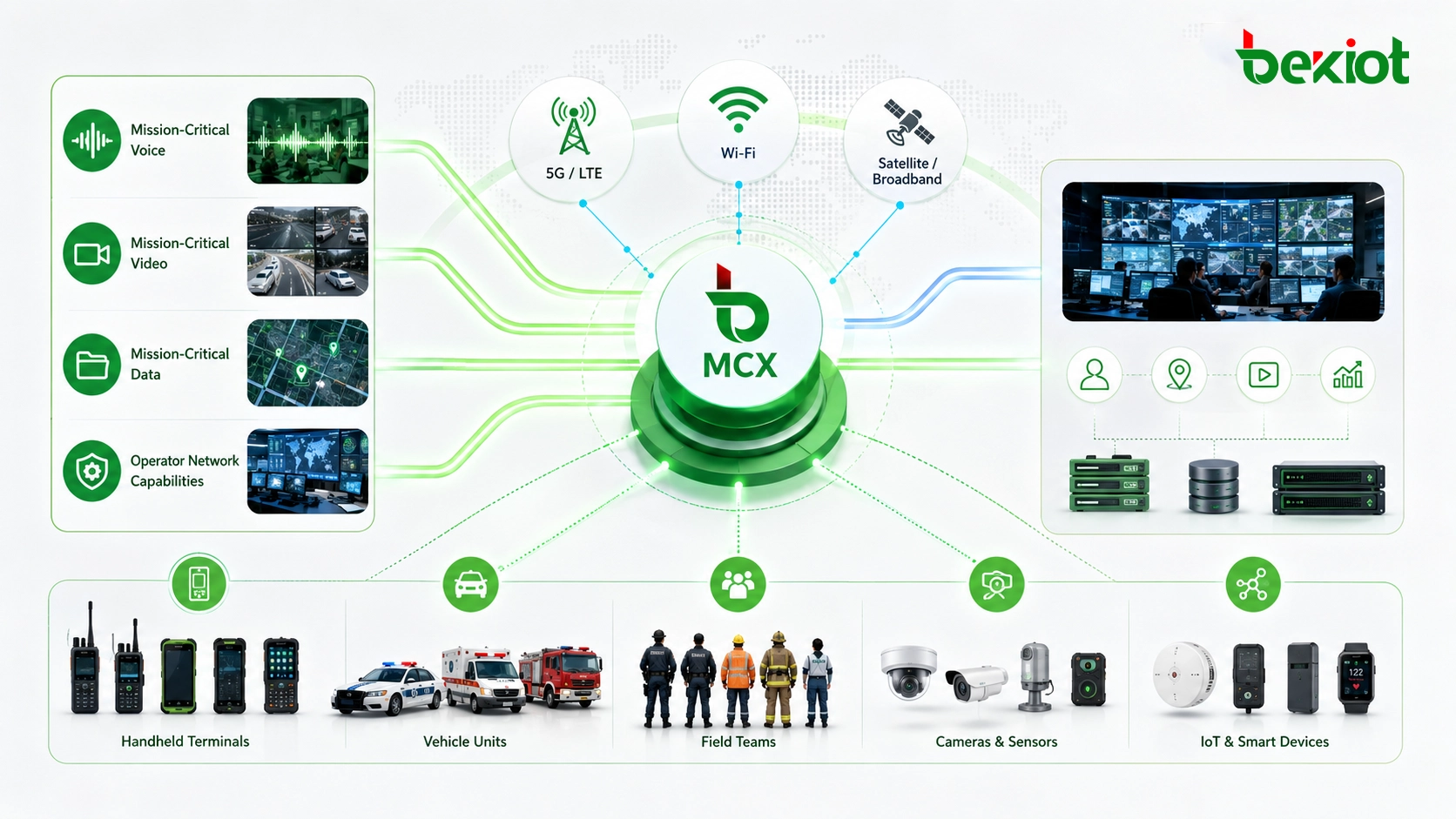 重要音声 映像 データと通信事業者網機能を接続する MCX アーキテクチャ