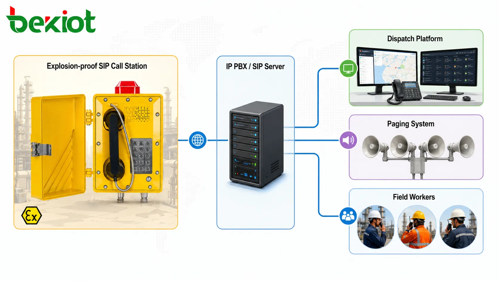 IP PBX 指令プラットフォーム ページングシステム 現場作業員と接続された防爆 SIP コールステーション